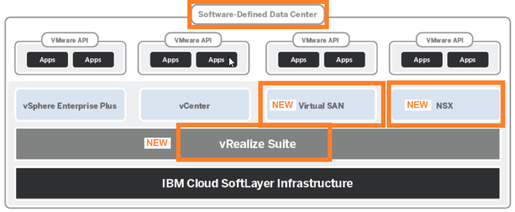 High-level architectural components