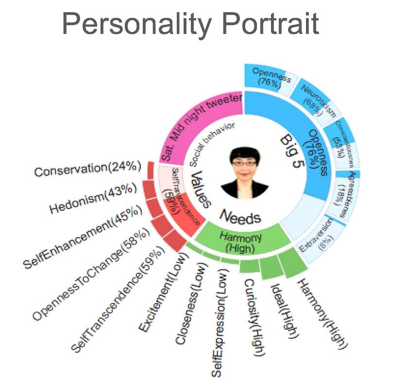 Personality portrait