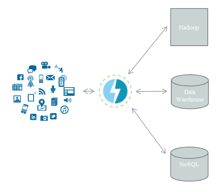 Hadoop, data warehouse, NOSQL diagram