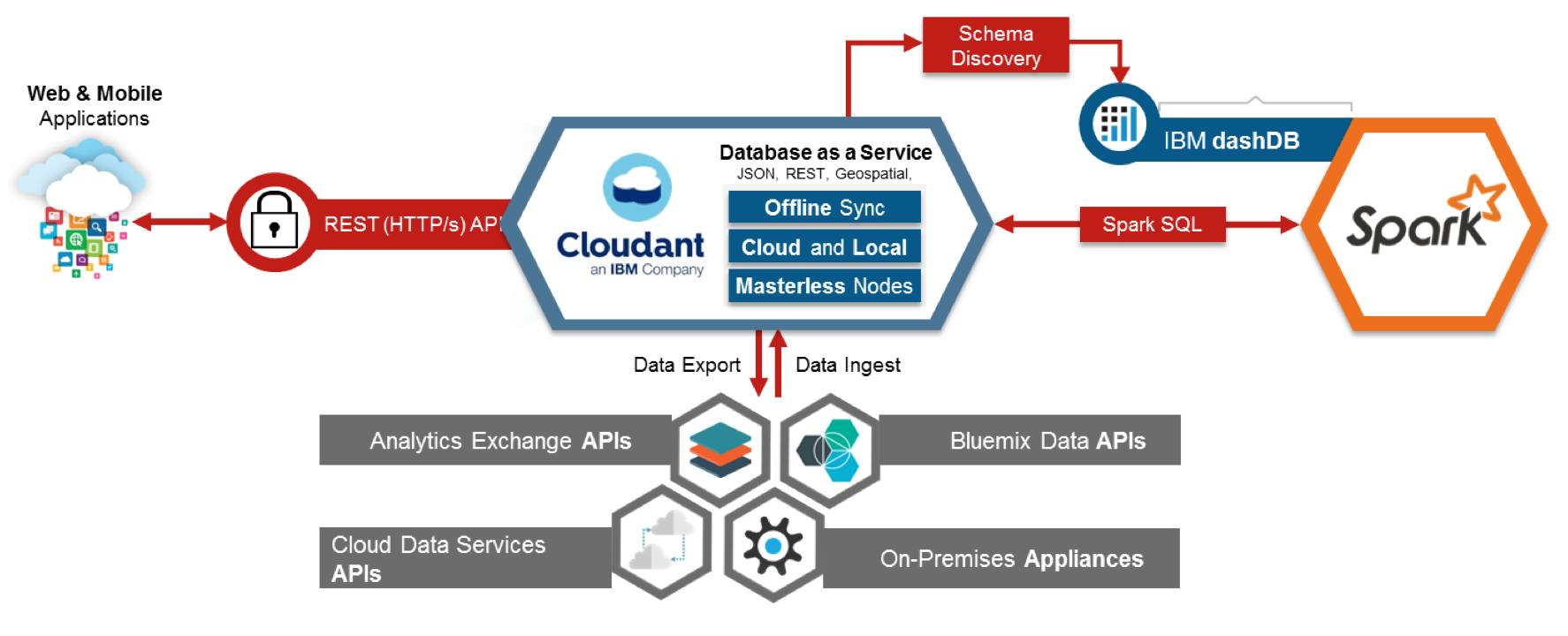 Cloudant diagram