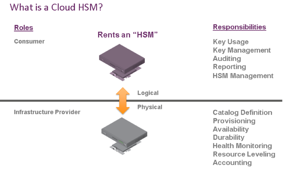 Cloud HSM roles and responsibilities of SoftLayer and the customer