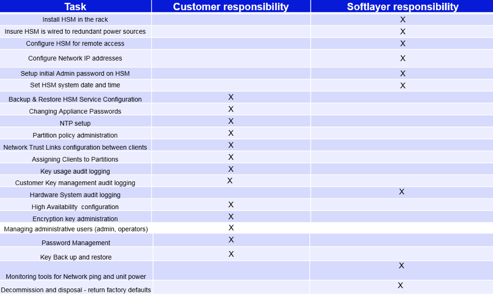 Cloud HSM roles and responsibilities of SoftLayer and the customer