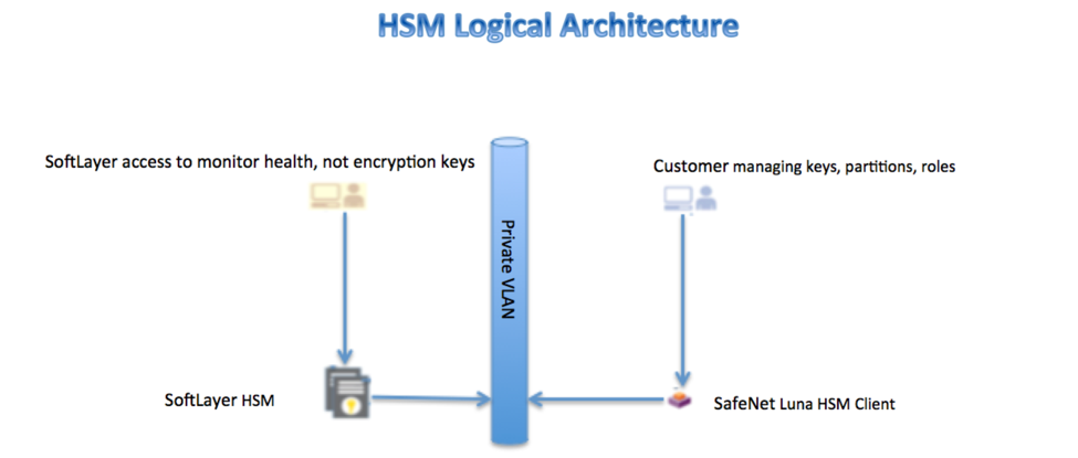 Cloud HSM logical architecture