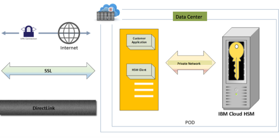 Cloud HSM logical architecture
