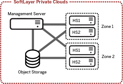 SoftLayer Private Clouds