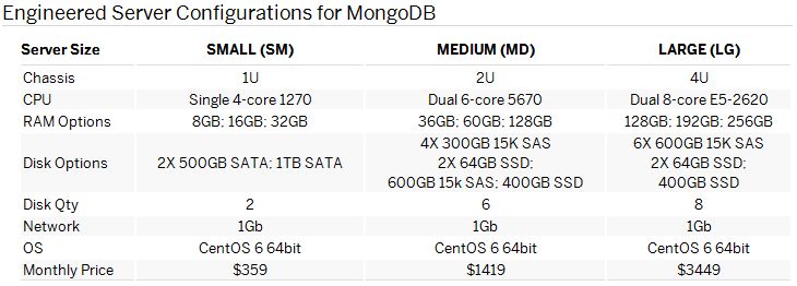 MongoDB Configs