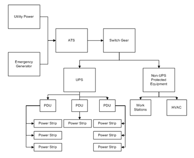 Simplified Data Center Power Architecture