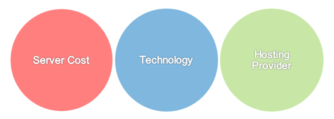 The Hosting Decision