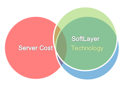 SoftLayer Venn Diagram