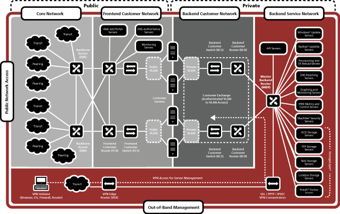 Network Diagram & Details: DAL01